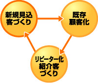 営業部隊強化コンサルティング