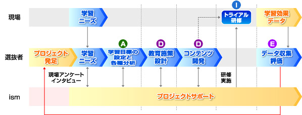 【教育体系構築コンサルティング】のフロー(例)
