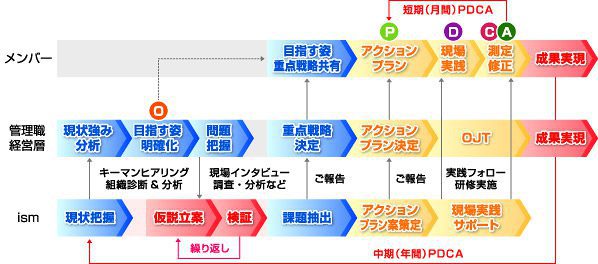 コンサルティングの基本フロー