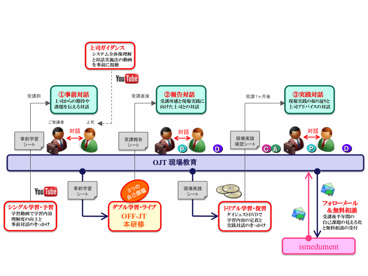 【OJT】