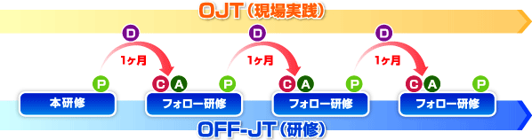 プログラム研修(アクションラーニング)
