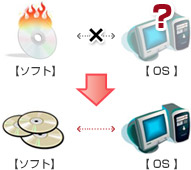 【OS研修】と【ソフト研修】の関係性